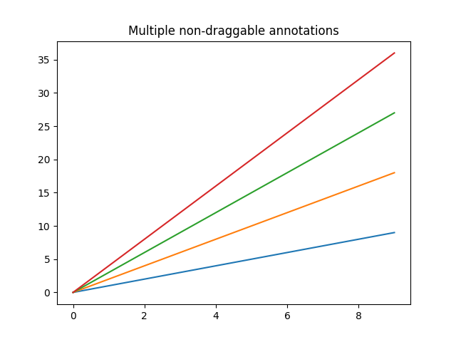 Multiple non-draggable annotations