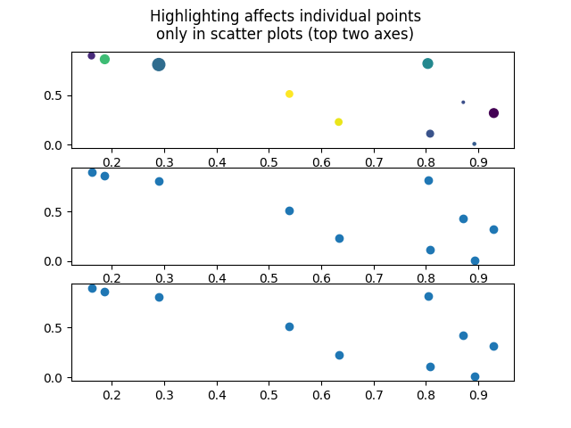 Highlighting affects individual points only in scatter plots (top two axes)